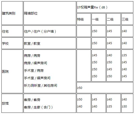 建築室內分隔牆體的隔聲標準和要求